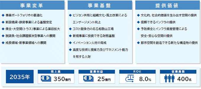 都市空間創造企業への進化