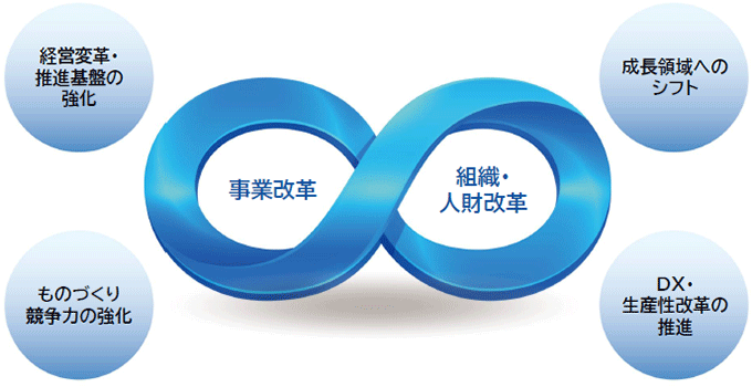 ＶＩＳＩＯＮ２０３５達成のための戦略