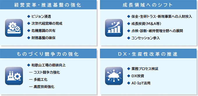 事業改革