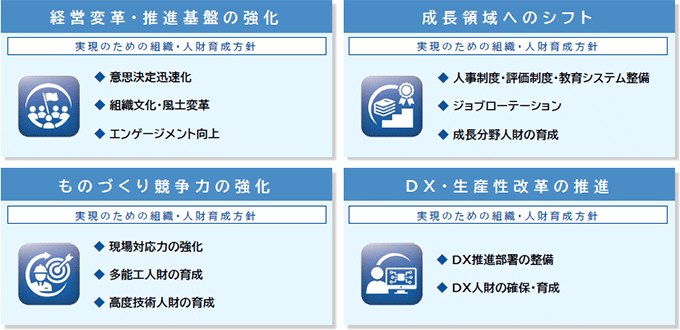 組織・人財改革